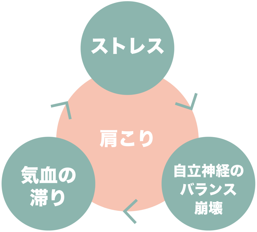 肩こりサークル